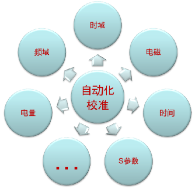自动化校准解决方案
